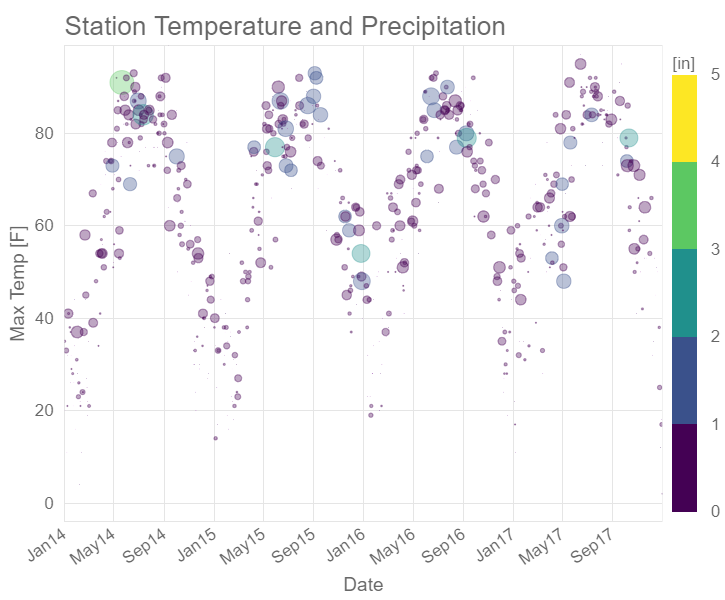 Station Temperature and Precipitation