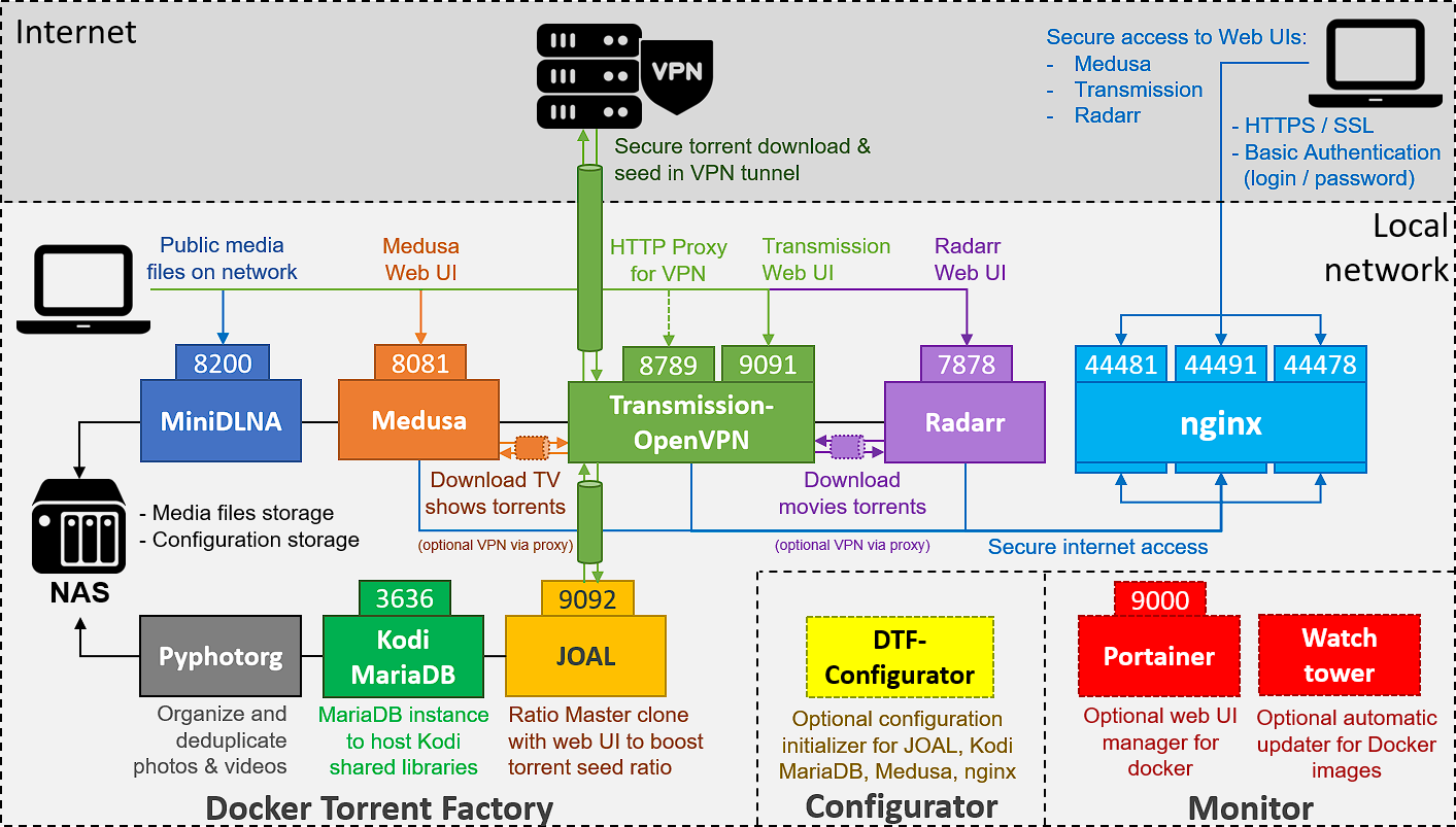 Architecture of the Docker Torrent Factory