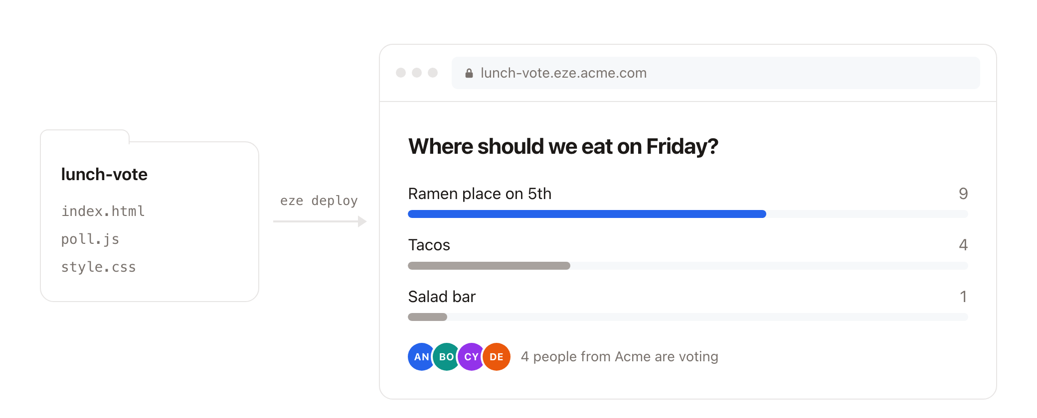 A lunch-vote folder deployed with eze deploy becomes a live poll at lunch-vote.eze.acme.com, with four coworkers voting