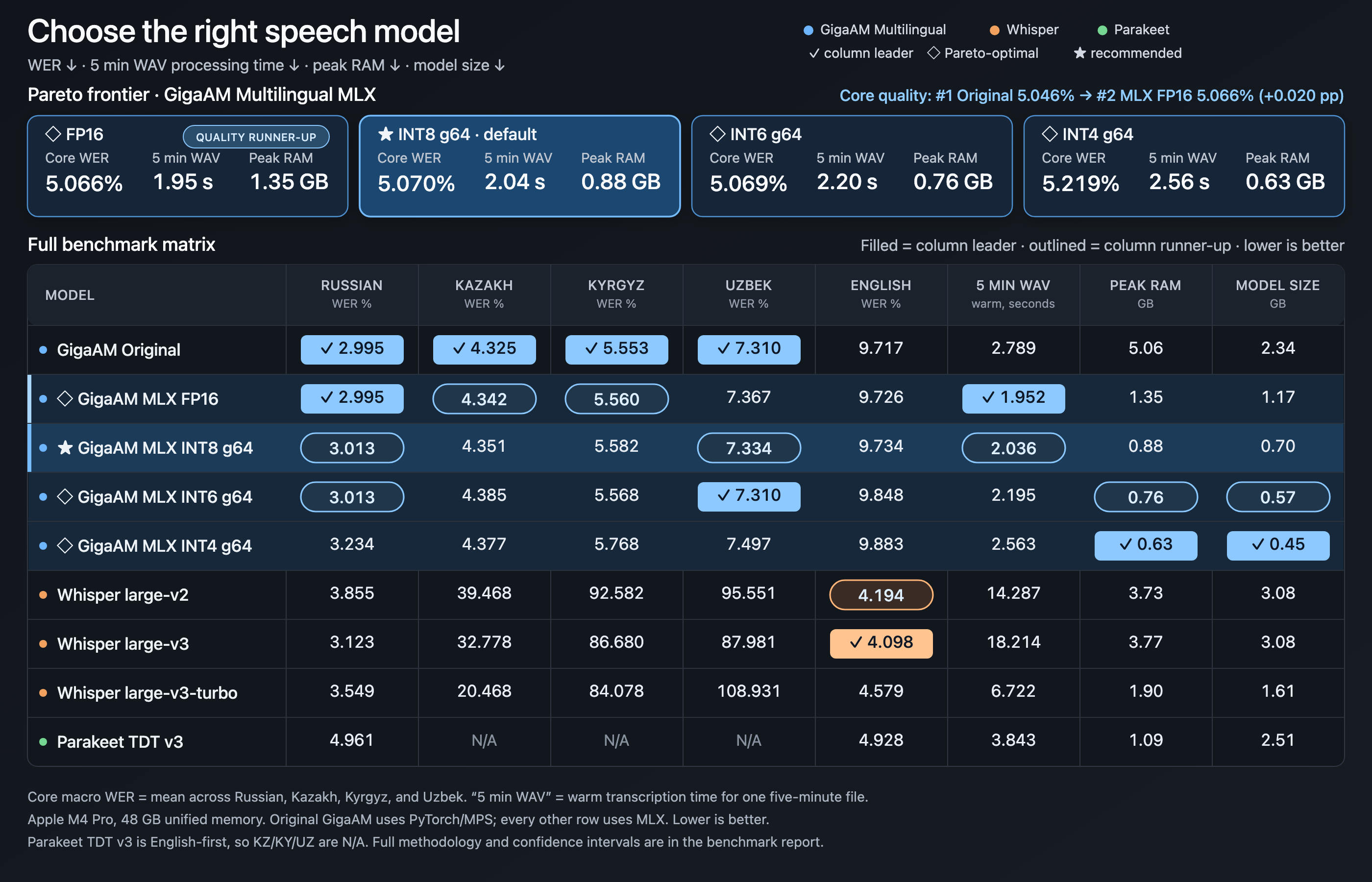 GigaAM MLX, Whisper, and Parakeet model decision matrix