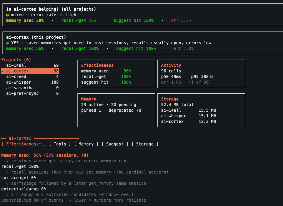cortex stats dashboard showing two verdict bands: 'Is ai-cortex helping? (all projects)' with a mixed/yellow verdict above 'ai-cortex (this project)' with a green YES verdict, plus per-project Effectiveness/Activity/Memory panels and a cross-project Storage panel