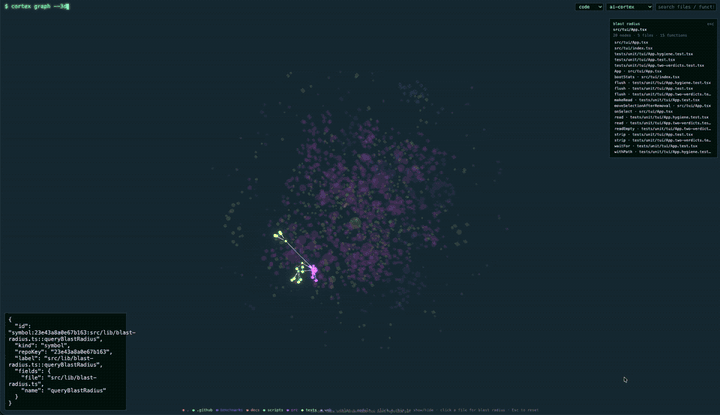 cortex graph 3D viewer: a force-directed graph with a highlighted blast radius, a side panel of retrieval results, and a node-detail card