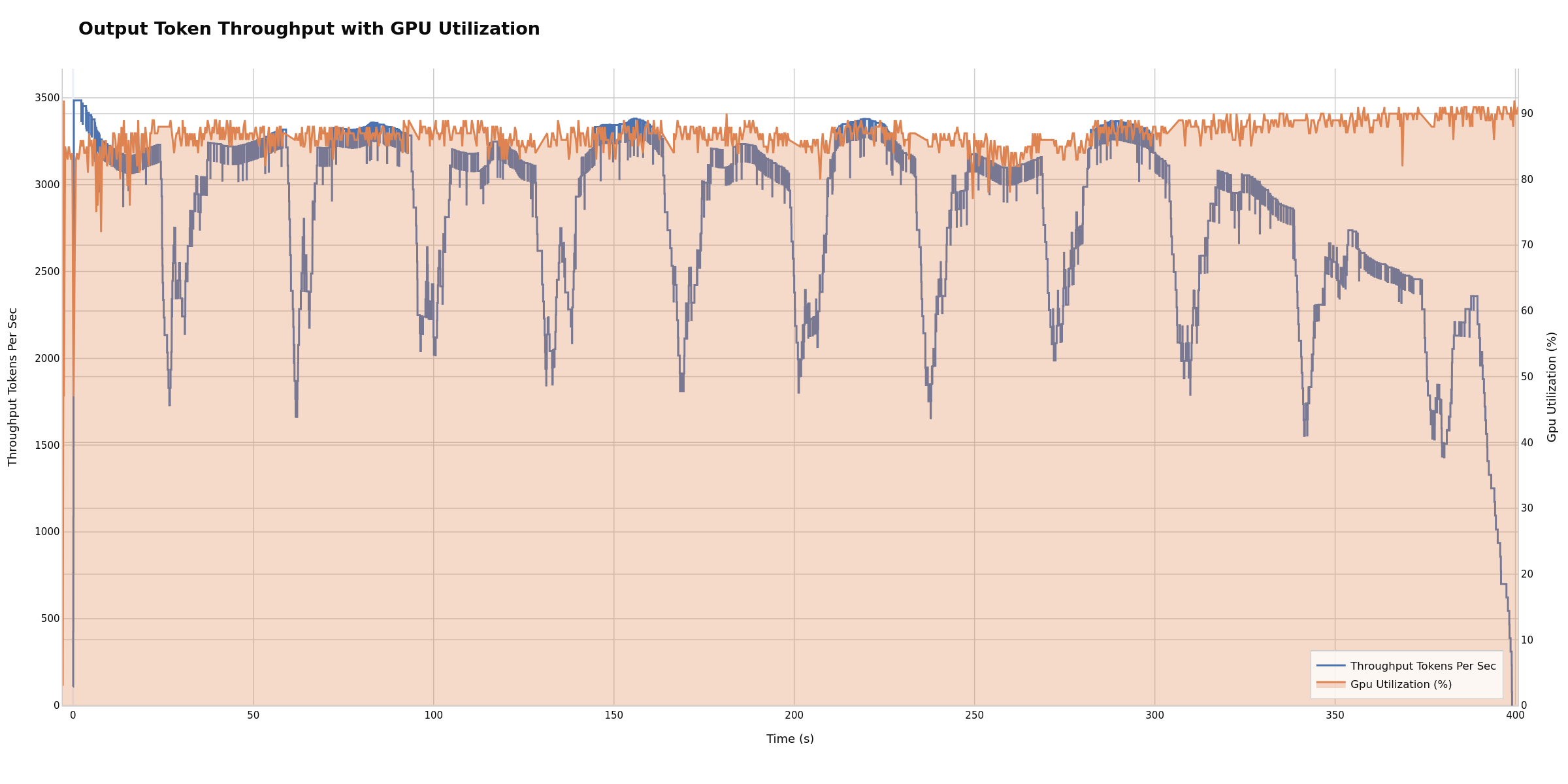 GPU Utilization and Throughput Over Time