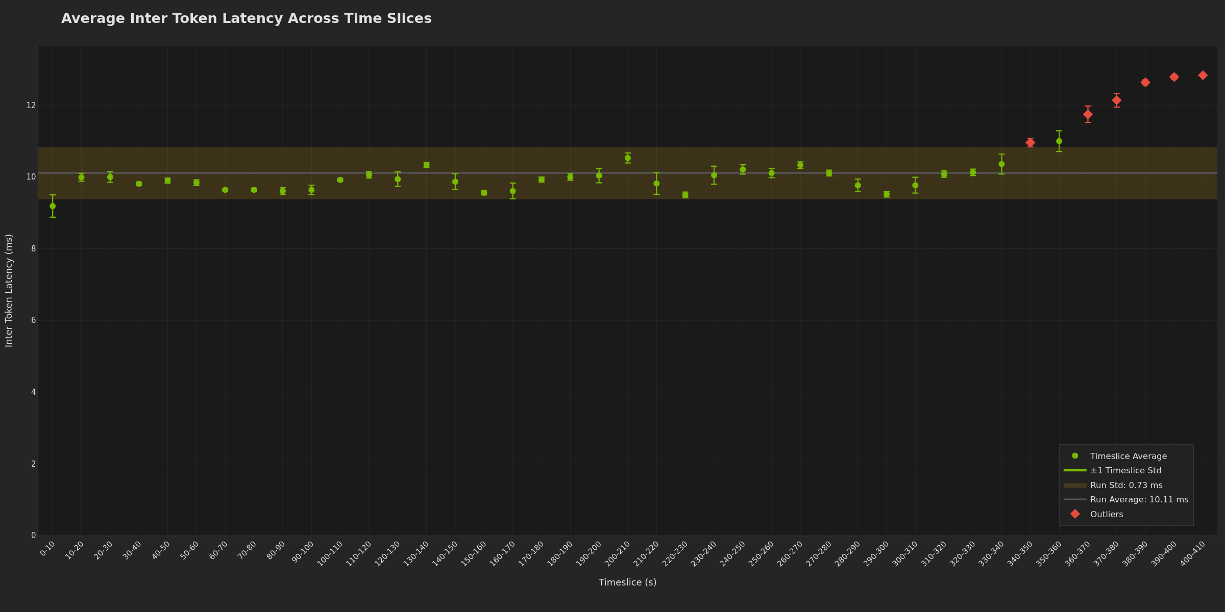 ITL Across Timeslices (Dark)