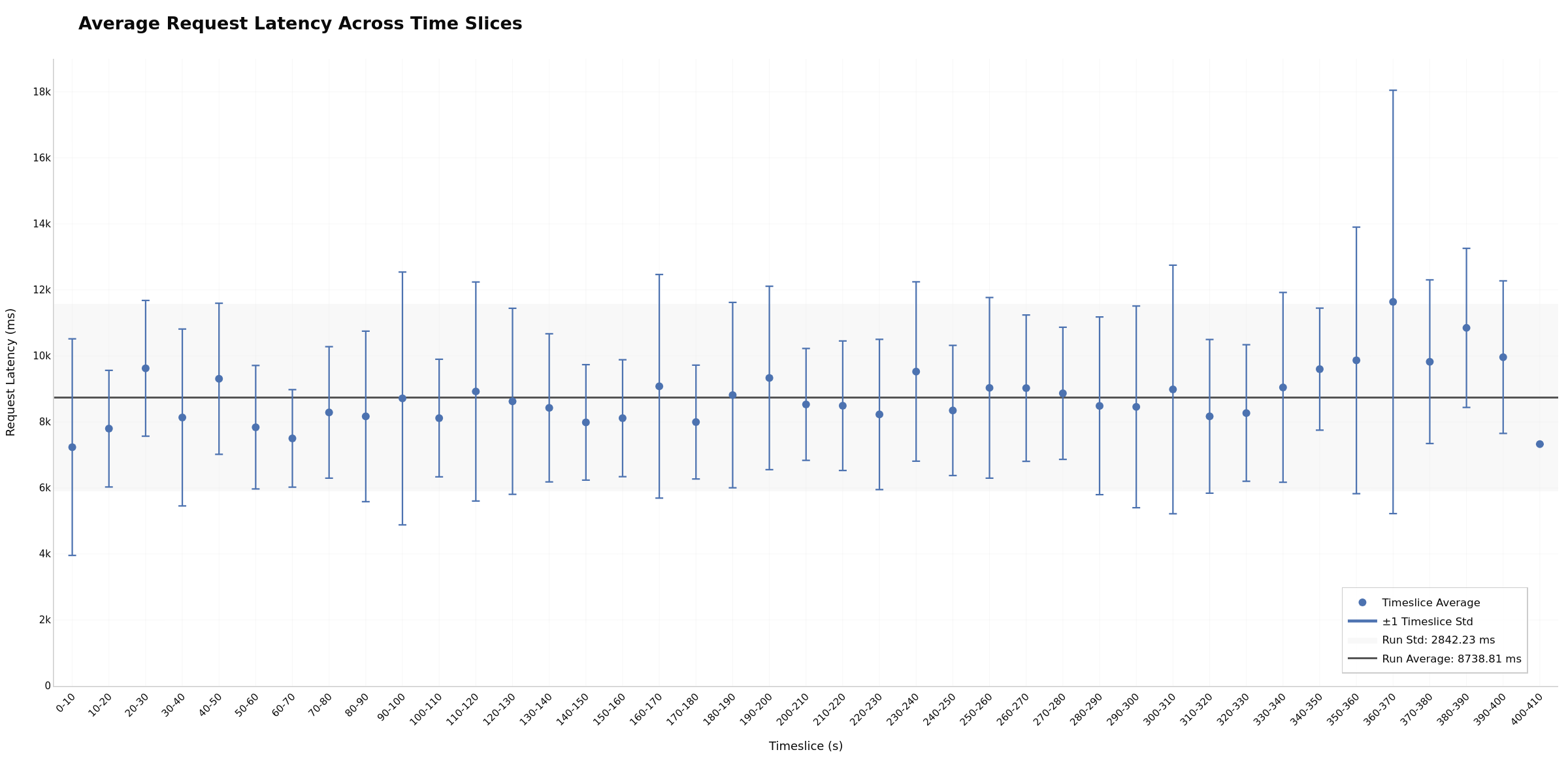 Latency Across Timeslices