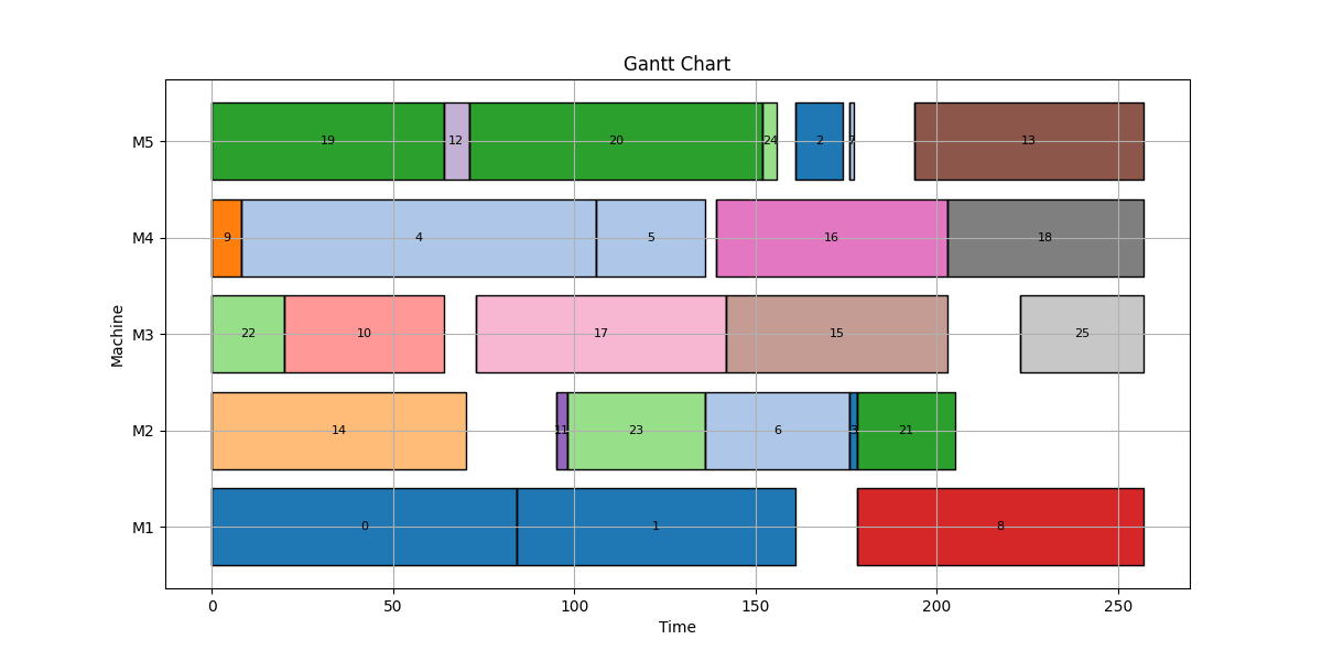 Gantt Chart