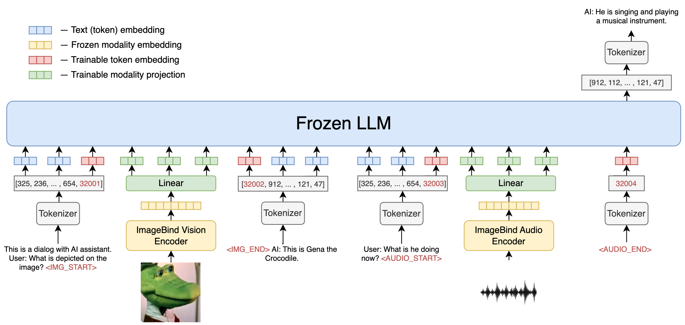 Baseline model architecture