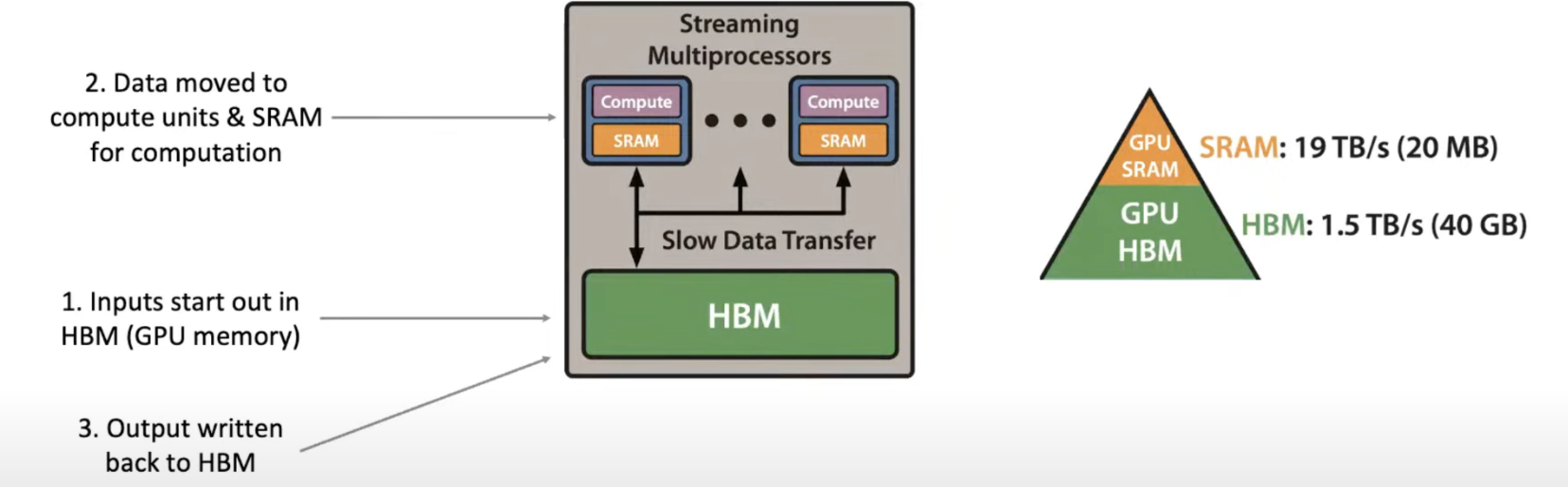 HBM 与 SRAM 的带宽/容量差异