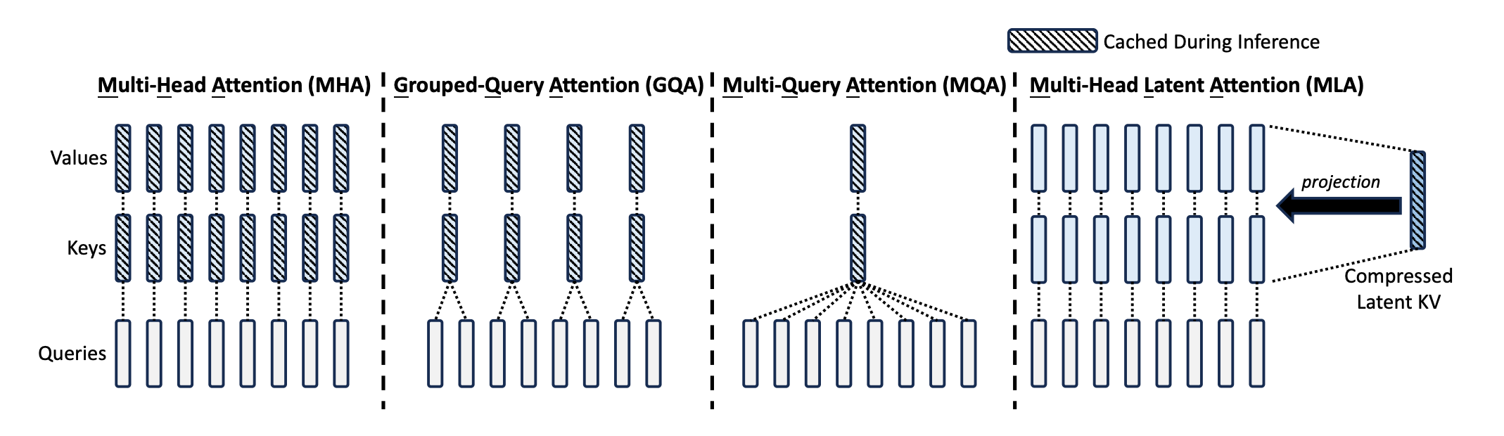 MHA / GQA / MQA / MLA 对比