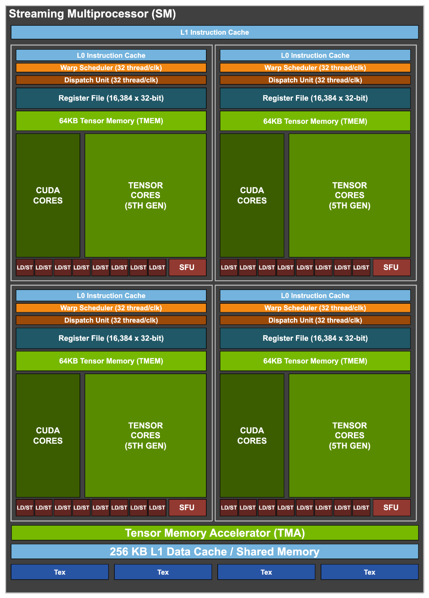NVIDIA SM 结构