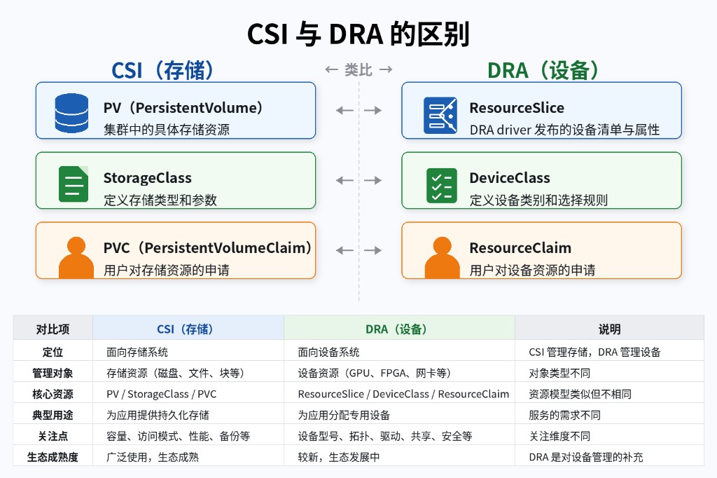 Kubernetes 中的 CSI 与 DRA 对比