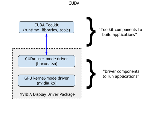 CUDA 组件栈