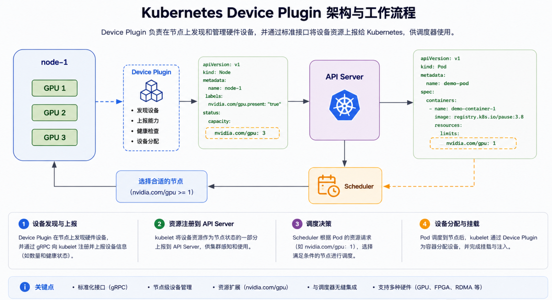 Kubernetes 设备插件工作流