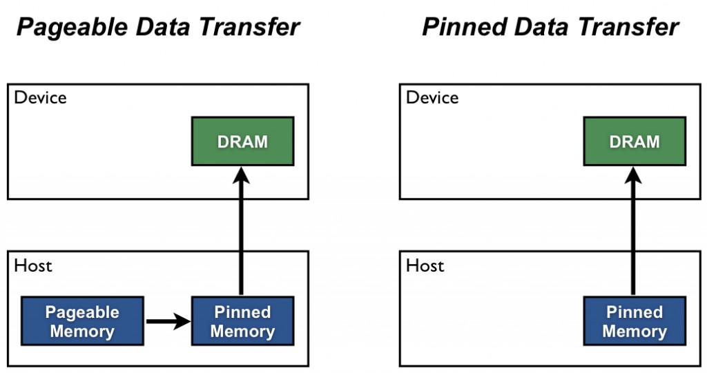 Pinned Memory 传输路径