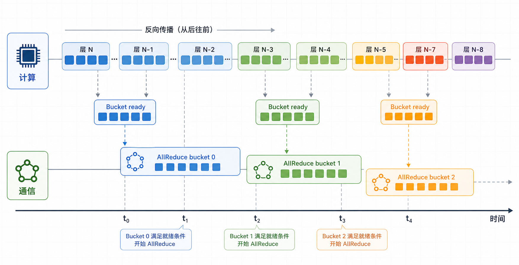 DDP 计算与通信重叠时间线