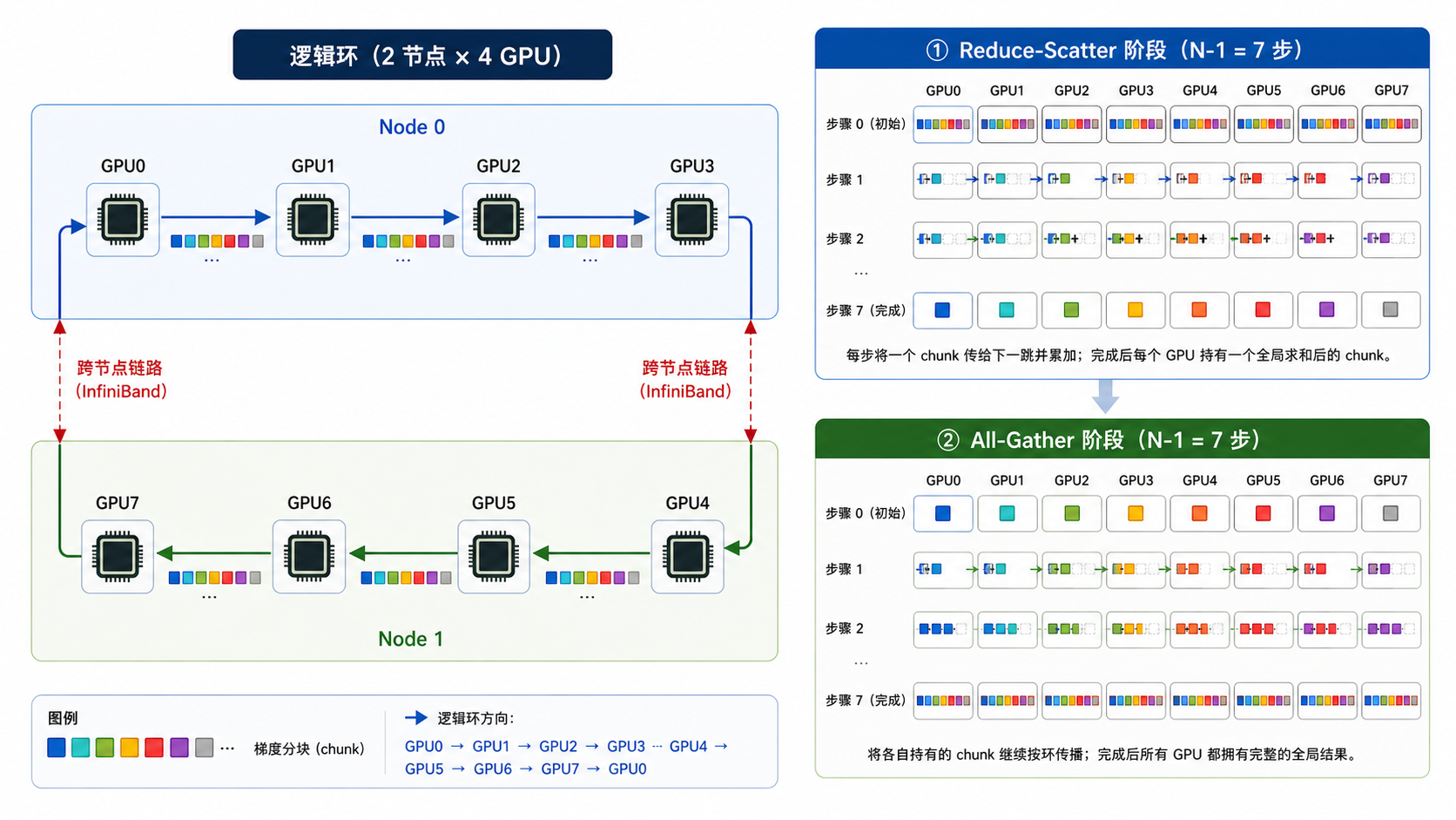Ring AllReduce 过程