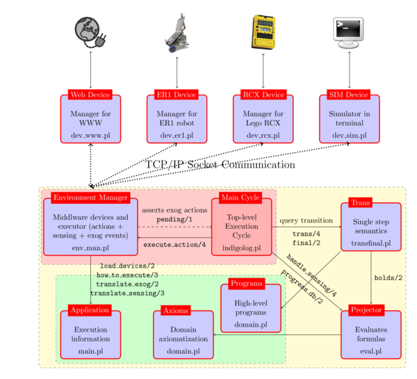 INDIGOLOG architecture