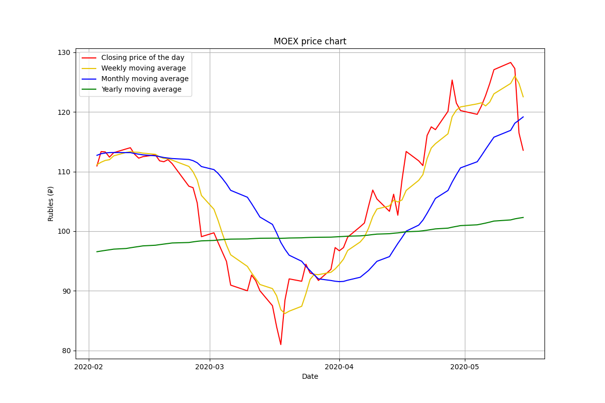 MOEX price chart