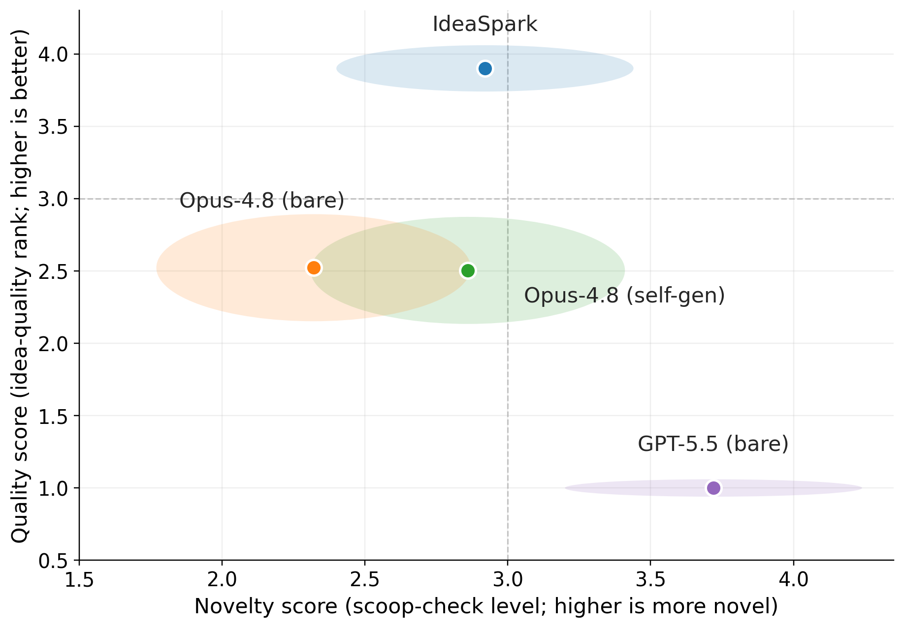 Quality vs novelty — IdeaSpark scores highest on idea-quality while remaining novel, above Opus-4.8 (bare), Opus-self-gen, and GPT-5.5 (bare)