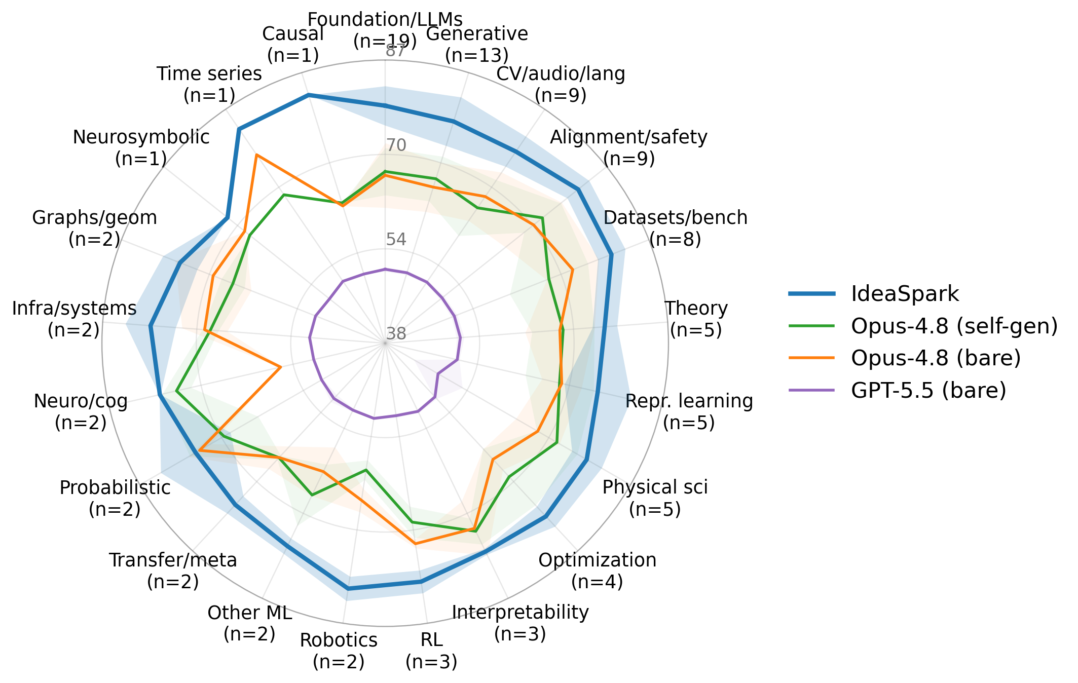 Idea-quality by research domain — IdeaSpark (blue) is outermost on every one of the 21 ICLR primary-area domains, above Opus-self-gen, Opus-4.8 (bare), and GPT-5.5 (bare)