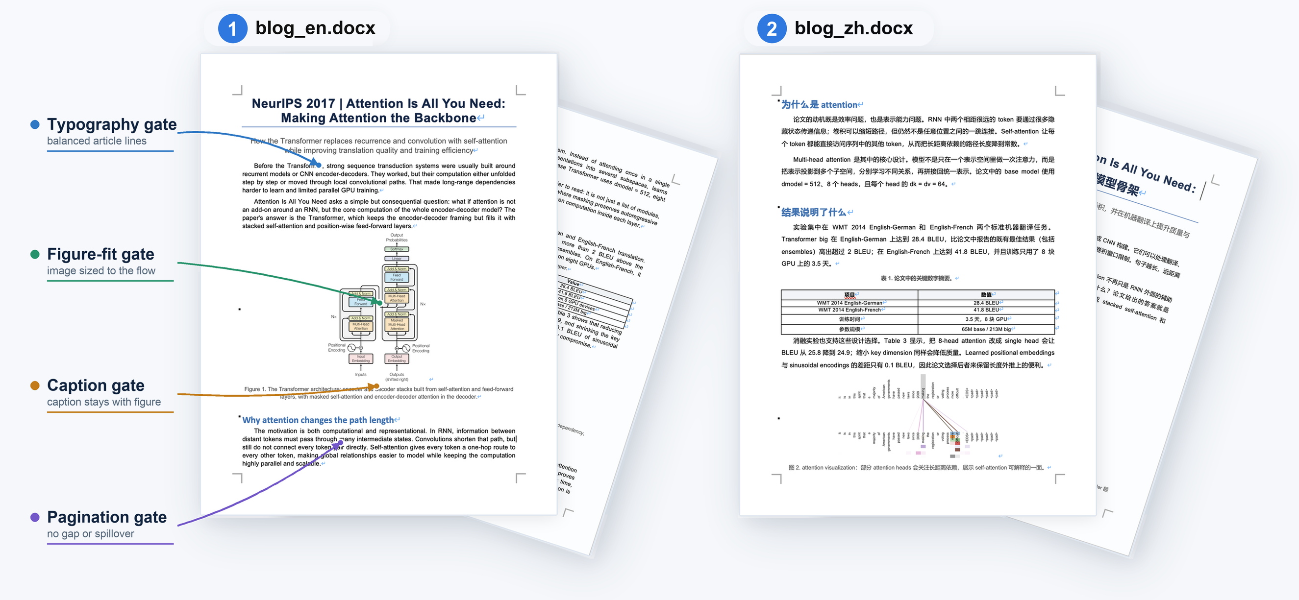 Paper2Blog — one paper rendered as English and Chinese DOCX articles, with layout gates for typography, figure fit, captions, and pagination