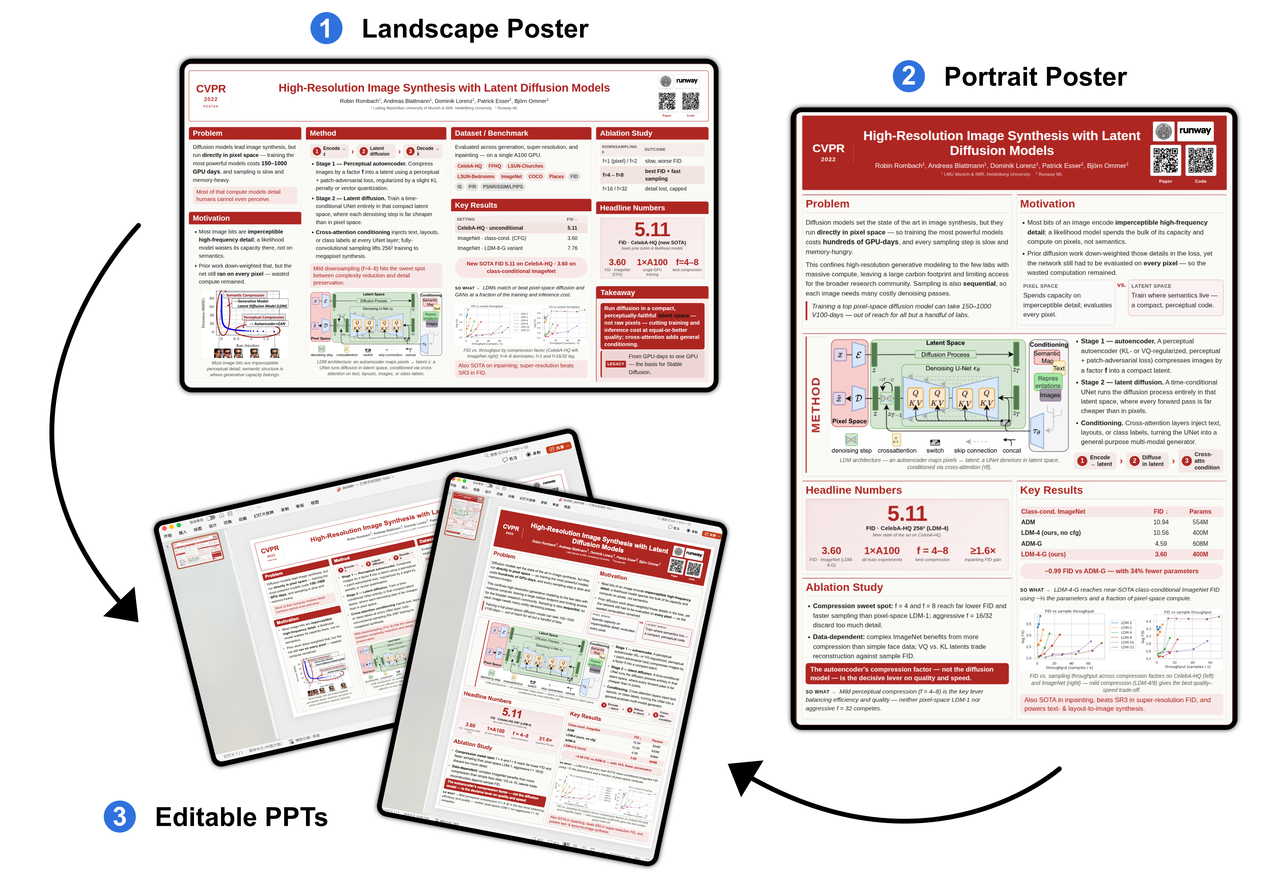 Paper2Poster — one paper rendered three ways: a landscape poster (NeurIPS / CVPR), the same content as an editable PPTX with native shapes, and a portrait variant (ACL / AAAI)