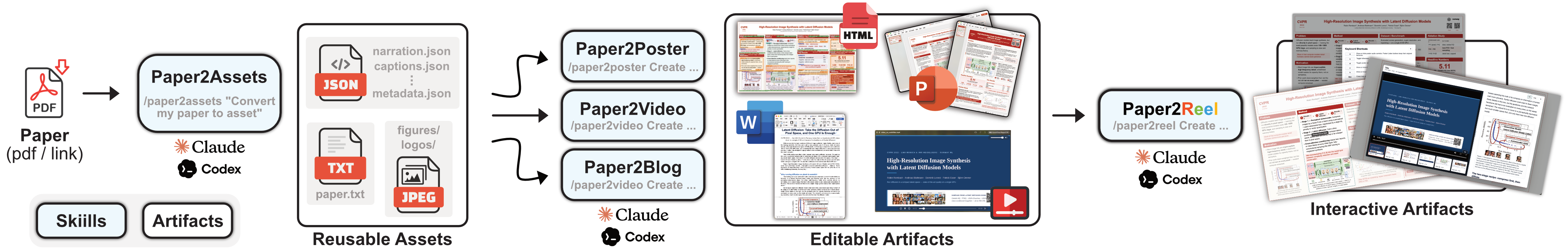 ResearchStudio pipeline — one paper PDF fans out through Paper2Assets into Paper2Poster, Paper2Video, and Paper2Blog, then converges into Paper2Reel