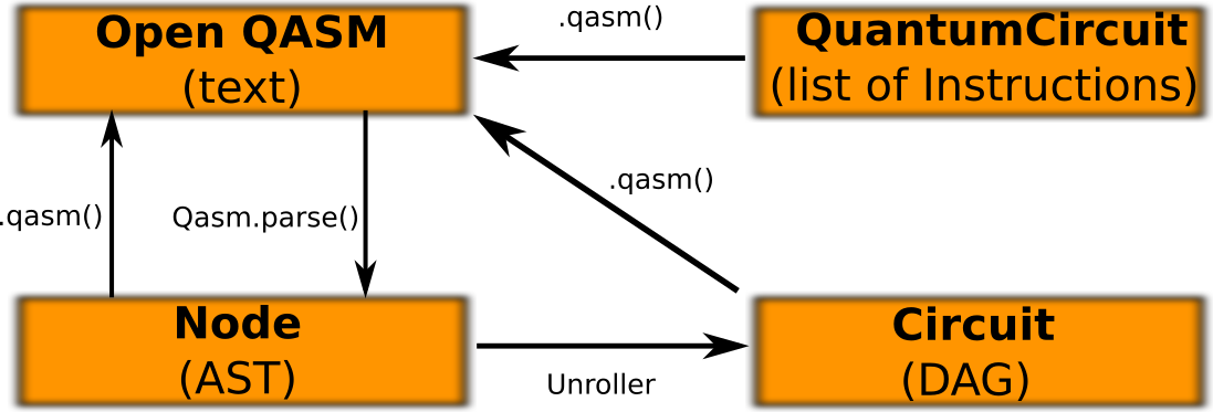 circuits