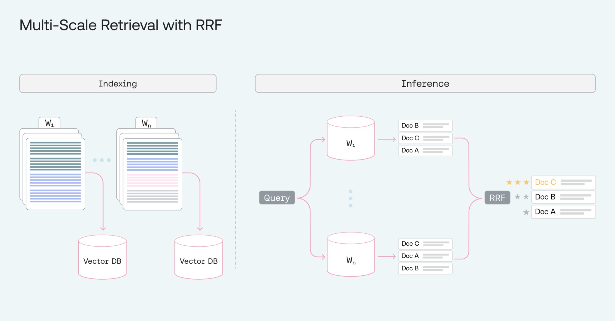 Multi-Scale Retrieval with RRF Diagram