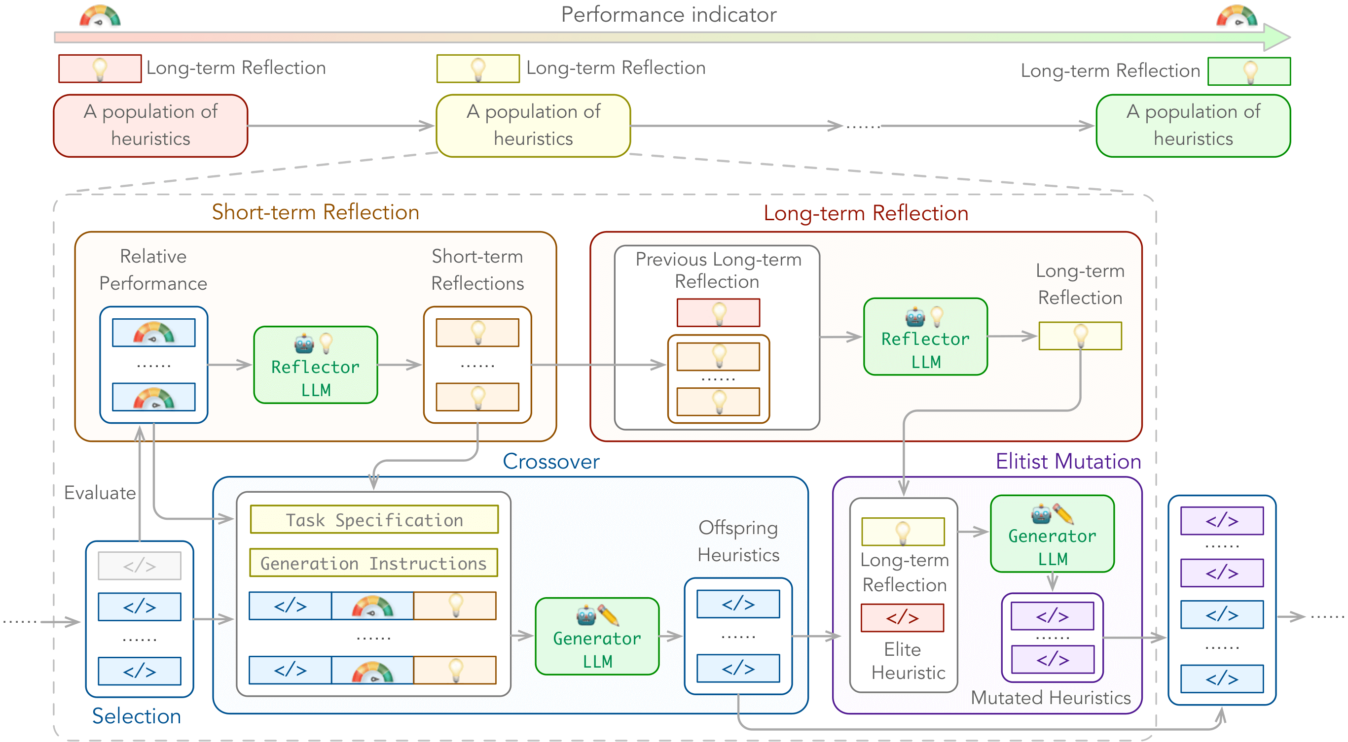 Diagram of ReEvo