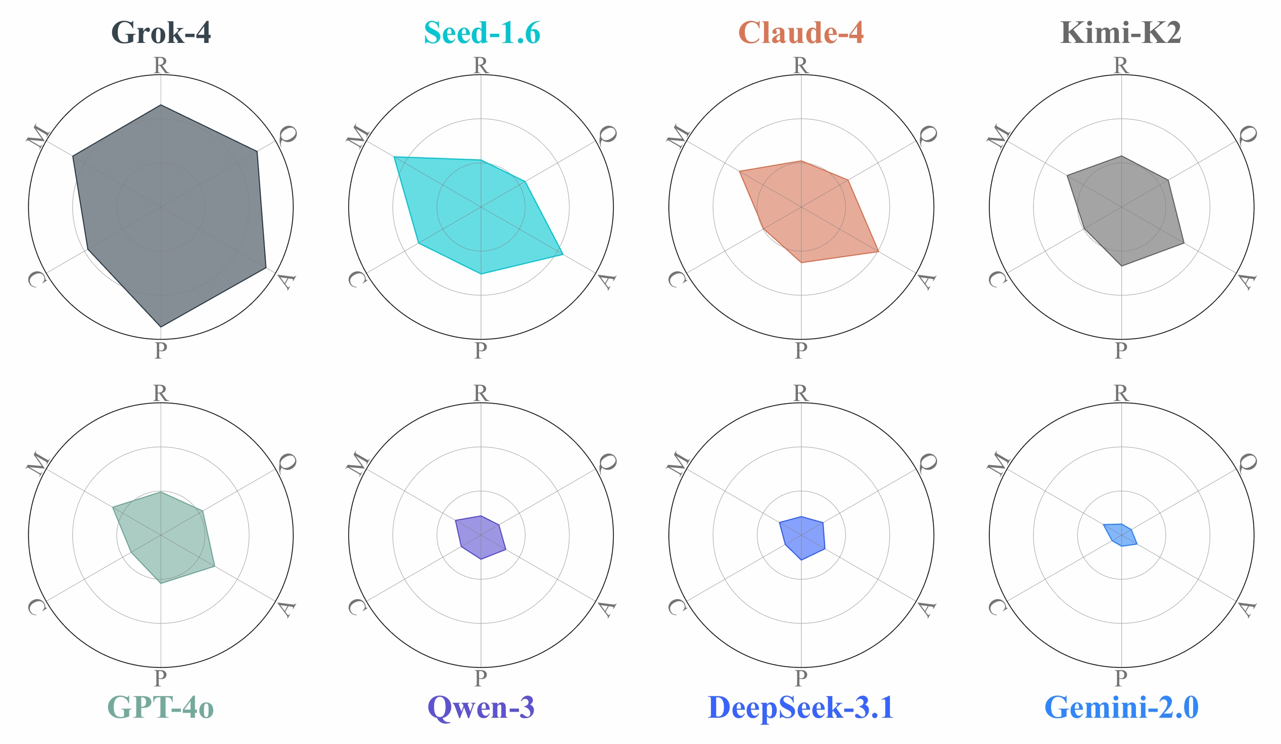 Radar Plot: Performance of different LLMs against six dimensions of task difficulty