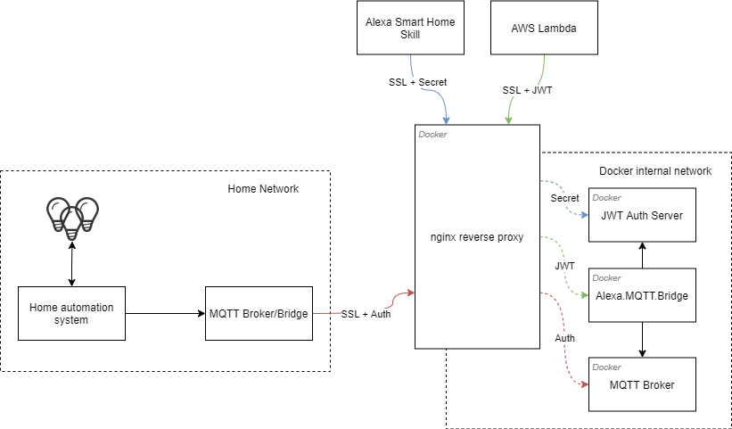 Dockerized Security