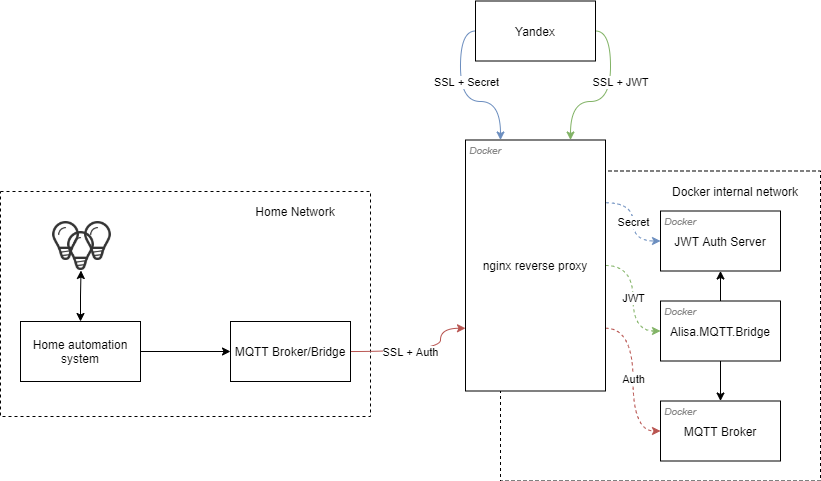 Dockerized Security