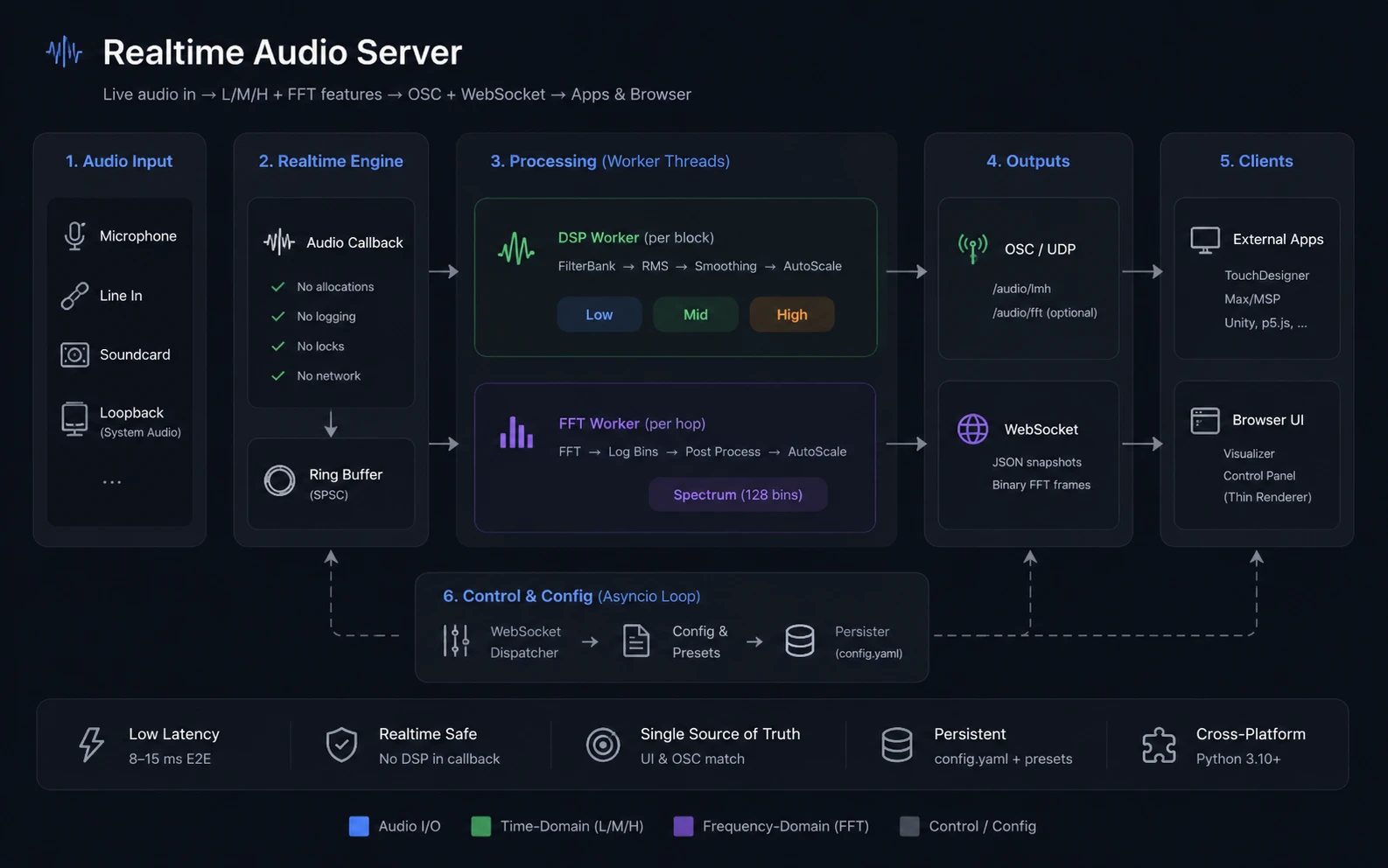 Realtime Audio Server architecture overview