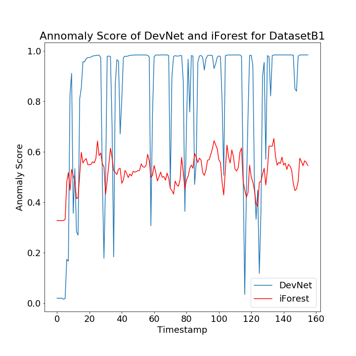 Result on IMU Data