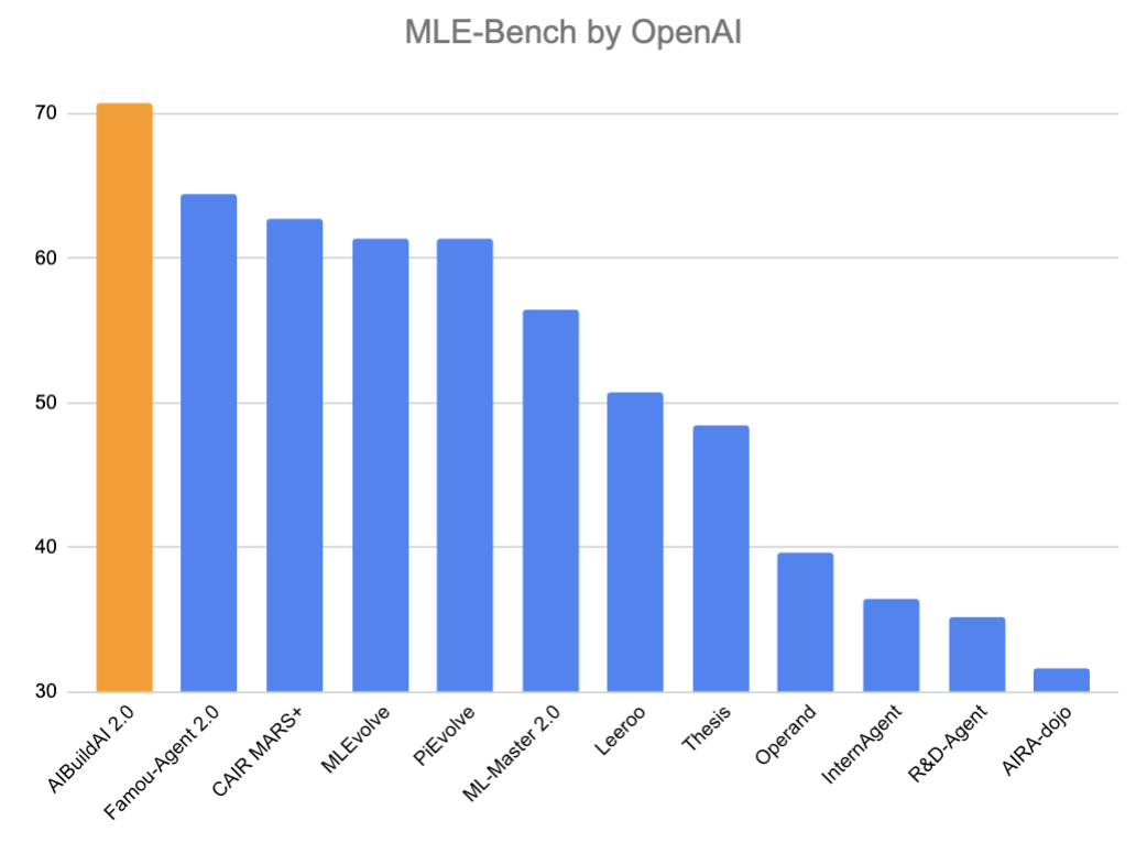 MLE-Bench Results