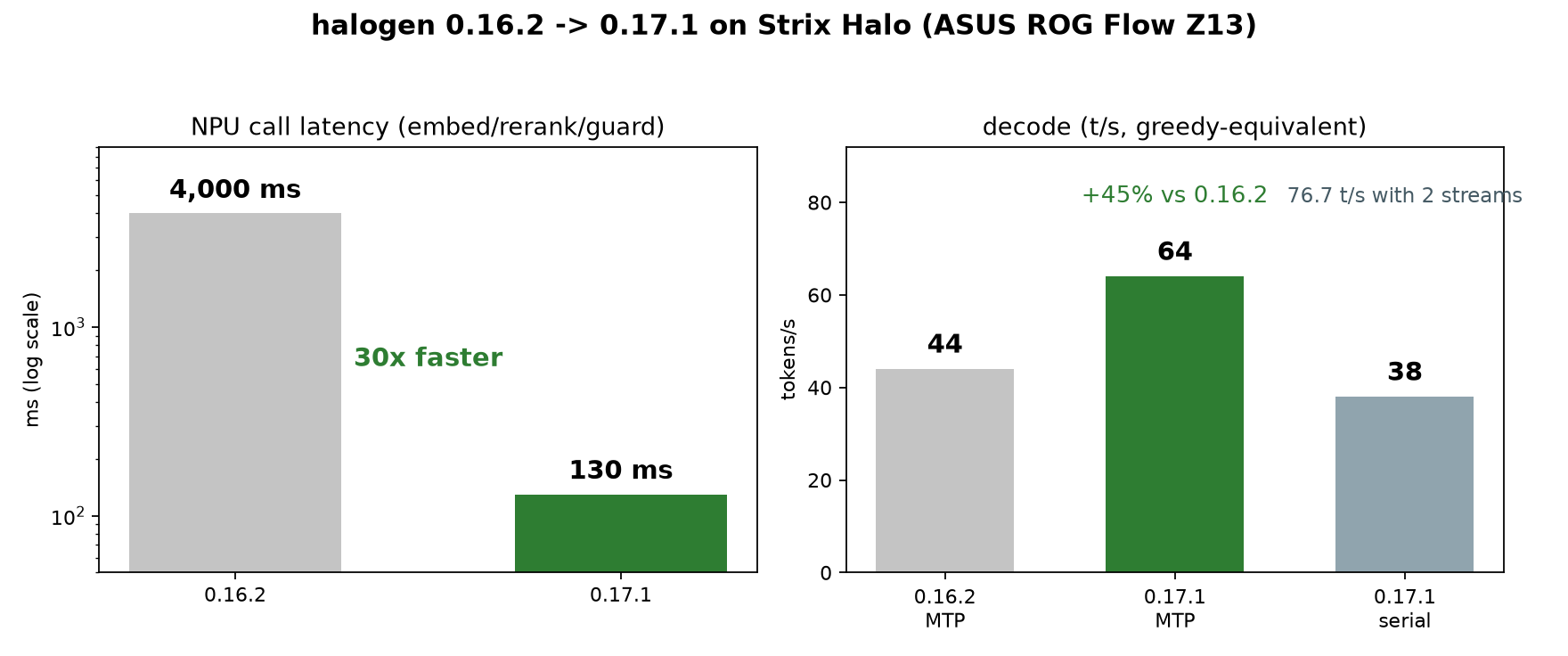 halogen 0.16.2 to 0.17.1 upgrade: NPU latency and decode tokens per second before and after