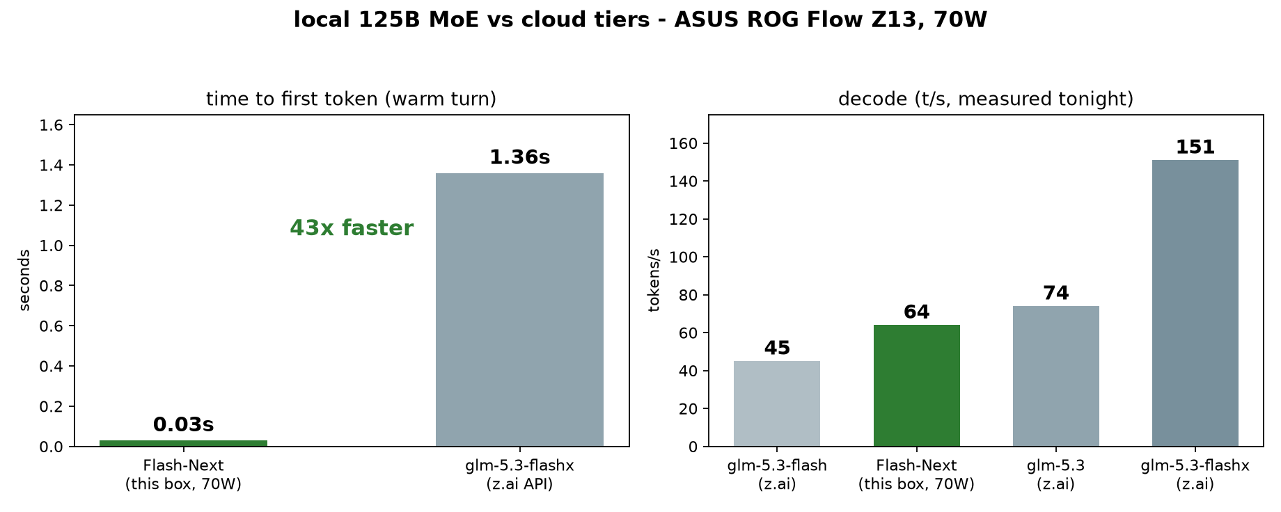 Local Qwen3.8 Flash-Next 125B vs GLM 5.3 cloud tiers on Strix Halo: time to first token and decode tokens per second