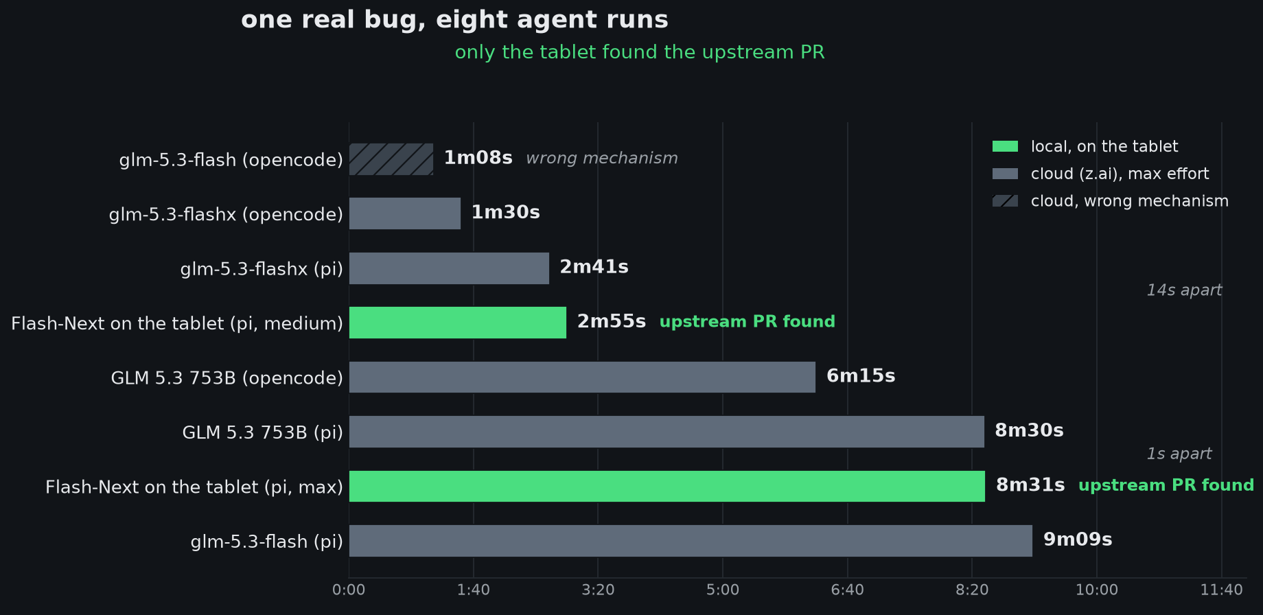 Wall-clock time per run across seven local vs cloud coding-agent runs