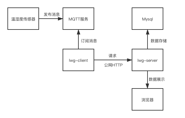 GitHub - aiceflower/LightweightGateway: LightweightGateway