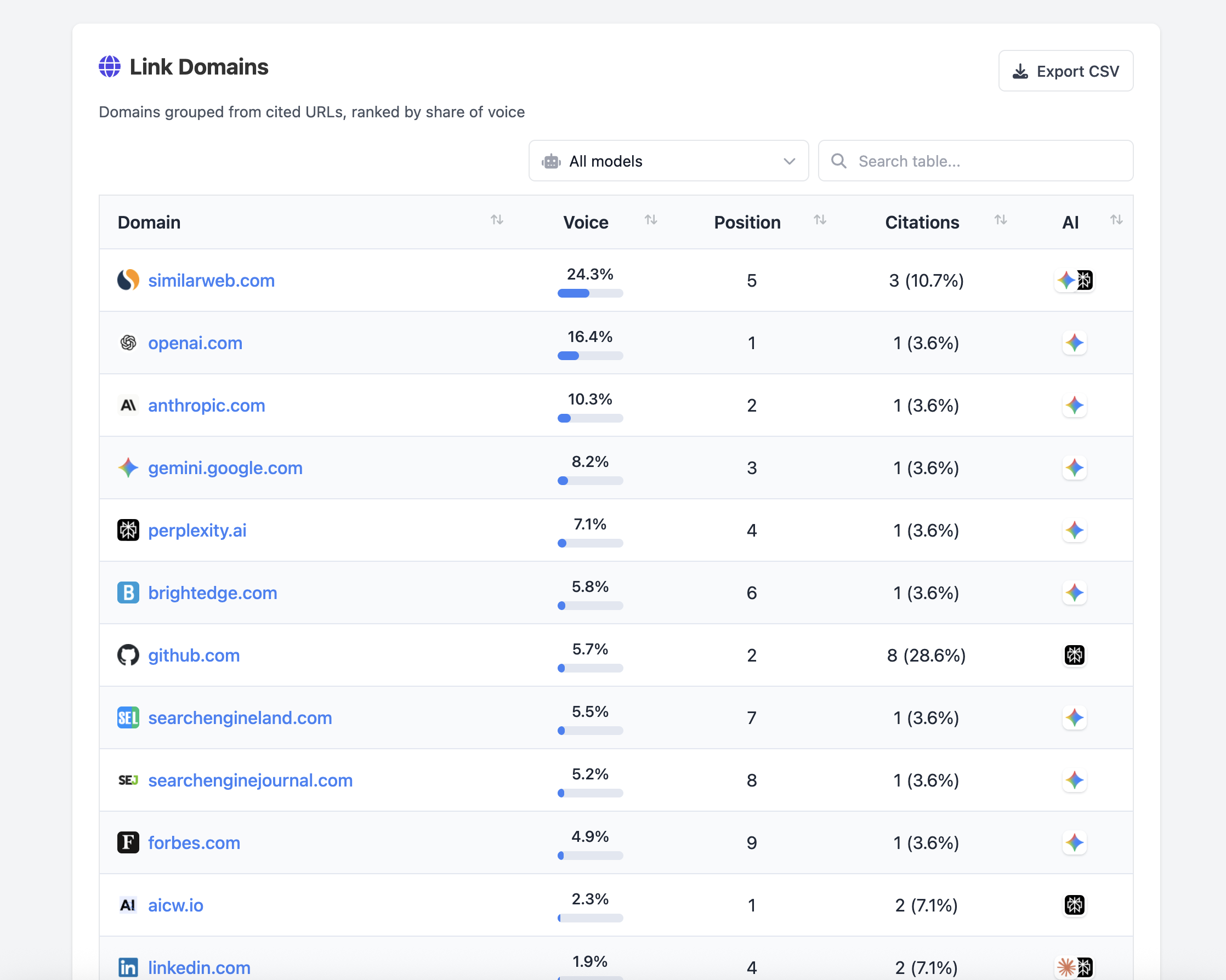 AICW AI Mentions report showing link domains