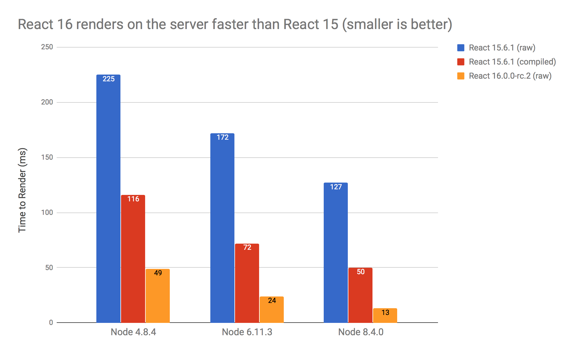 Chart showing that React 16 renders on the server faster than React 15