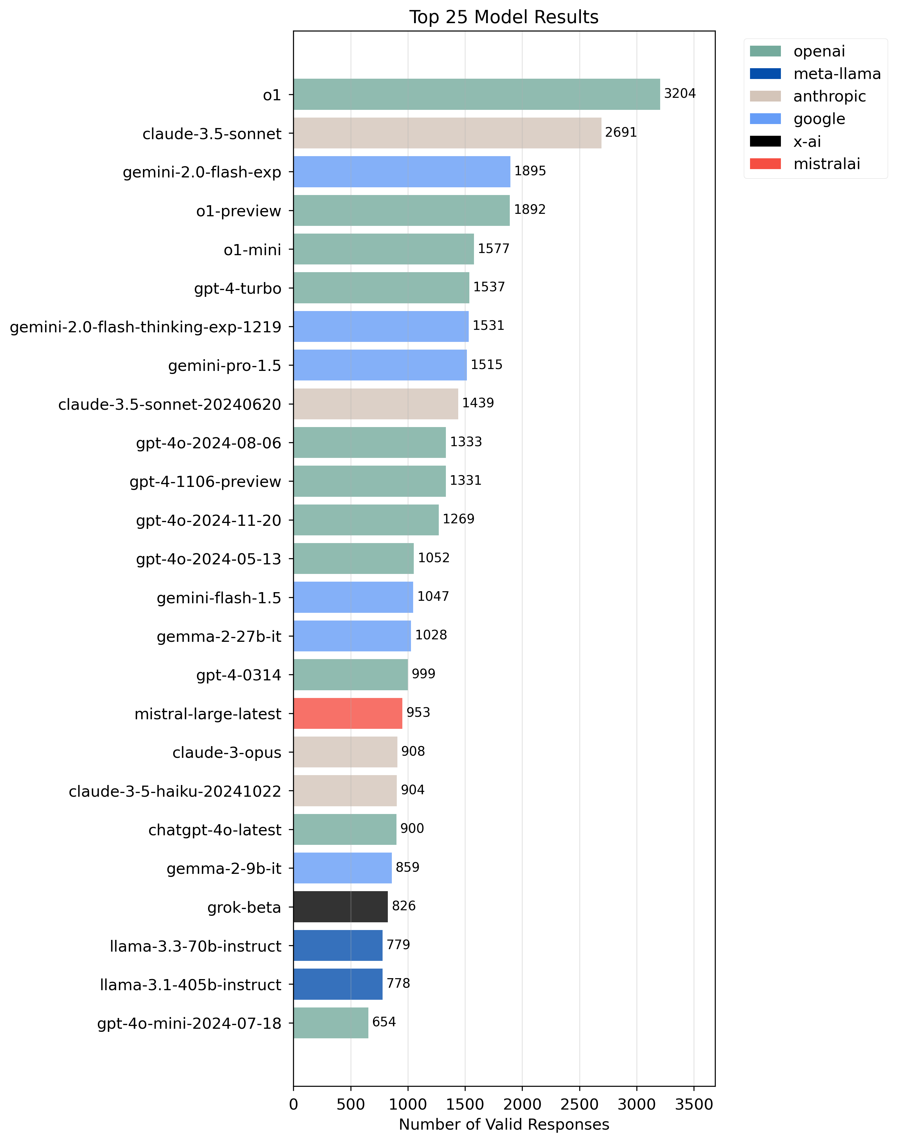 Benchmark results across models