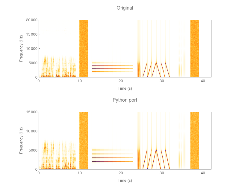 Spectrogram comparison of MATLAB result and Python ported result