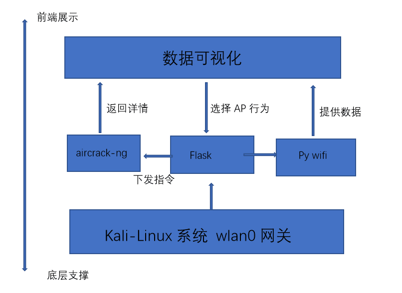 架构设计