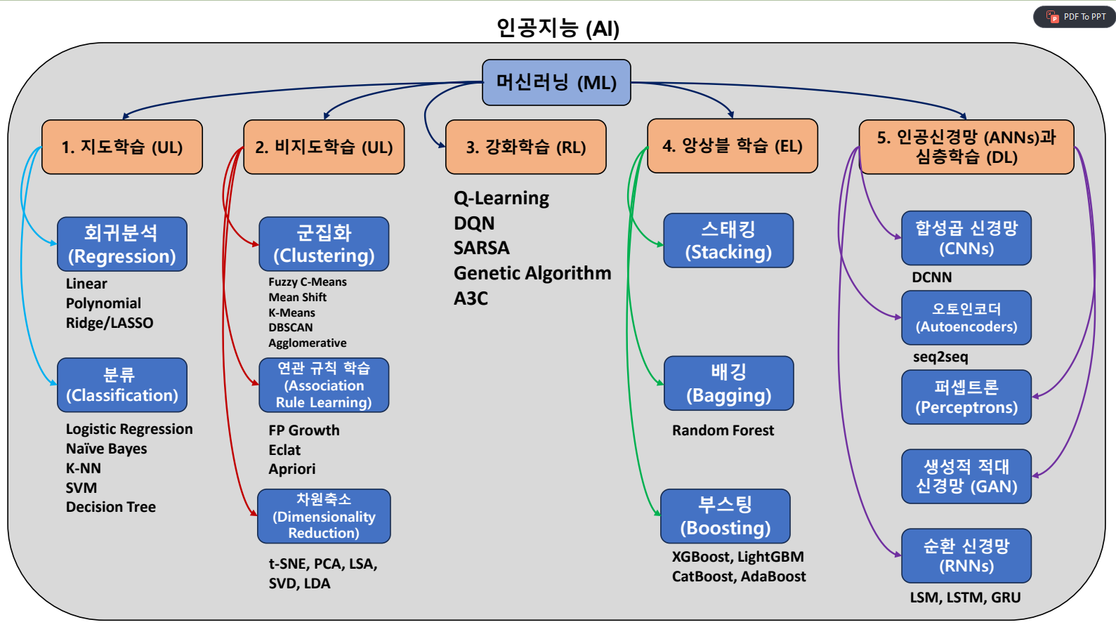 machine learning category