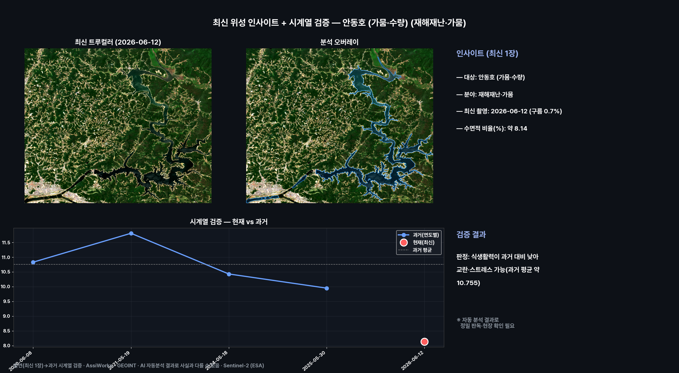 대시보드