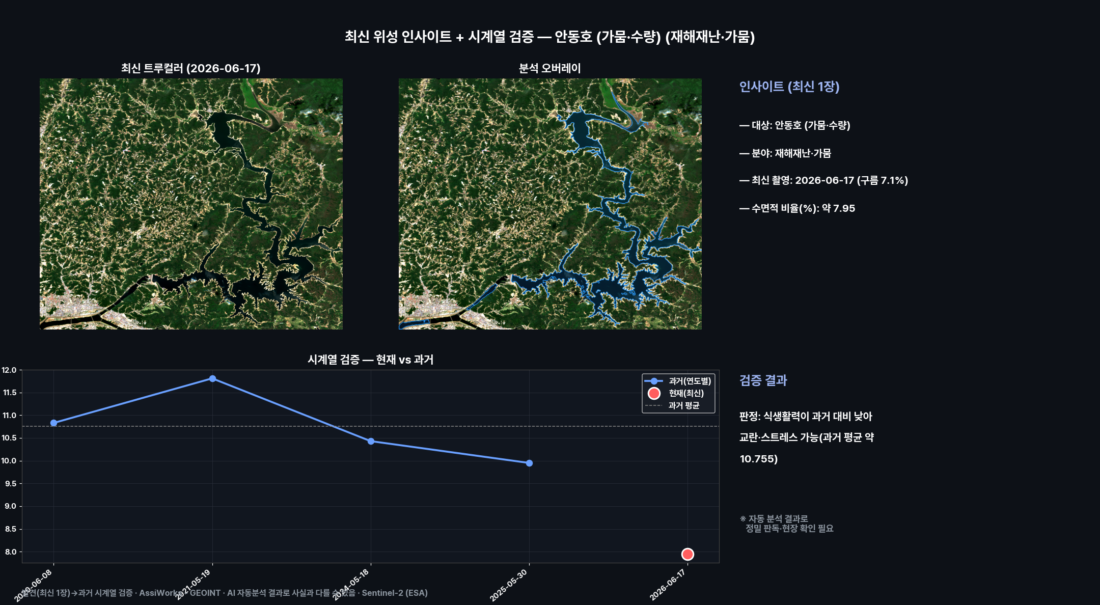 대시보드