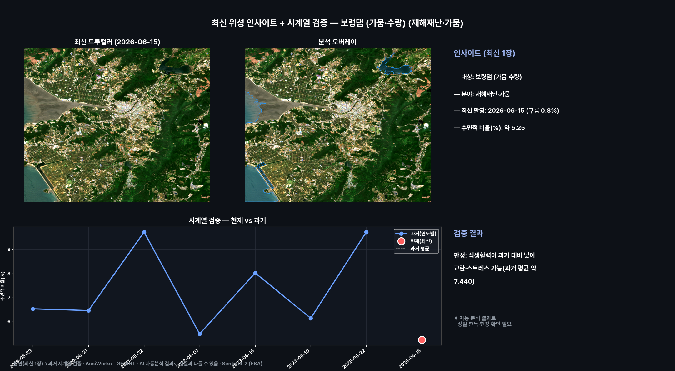 대시보드