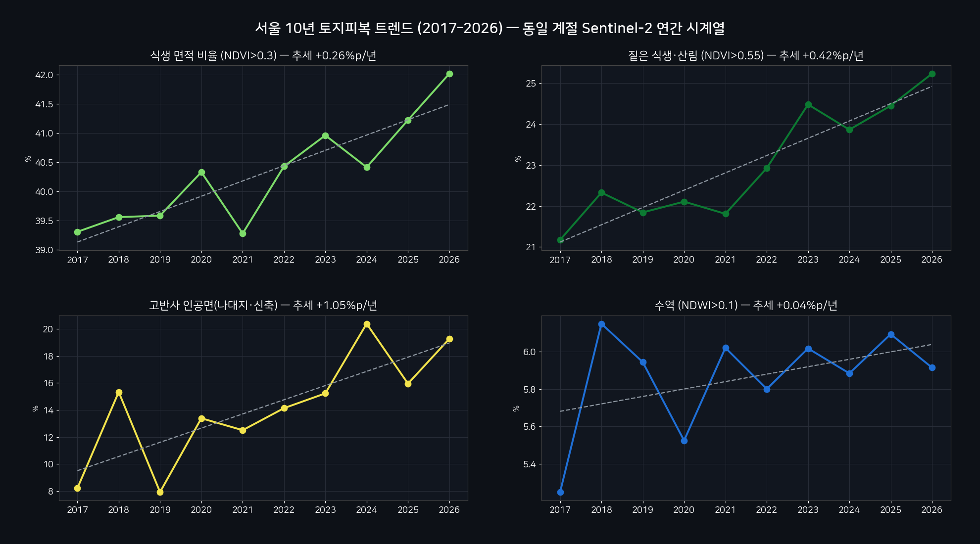 토지피복 트렌드 차트